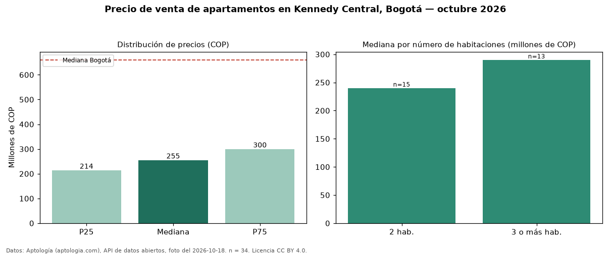 Precio de venta de apartamentos en Kennedy Central, Bogotá — octubre 2026