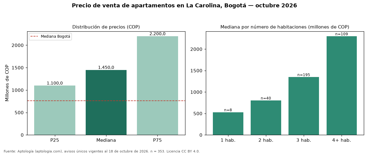 Precio de venta de apartamentos en La Carolina, Bogotá — octubre 2026