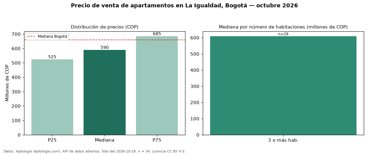 Precio de venta de apartamentos en La Igualdad, Bogotá — octubre 2026