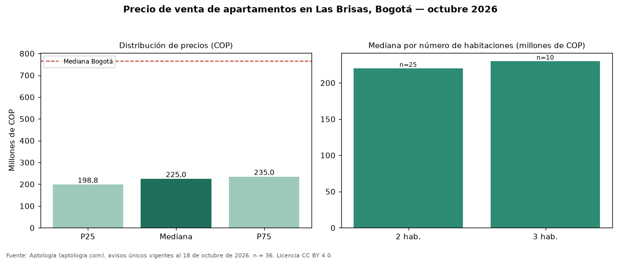 Precio de venta de apartamentos en Las Brisas, Bogotá — octubre 2026