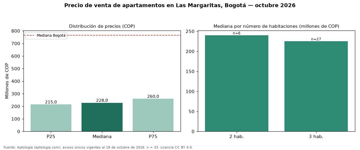 Precio de venta de apartamentos en Las Margaritas, Bogotá — octubre 2026