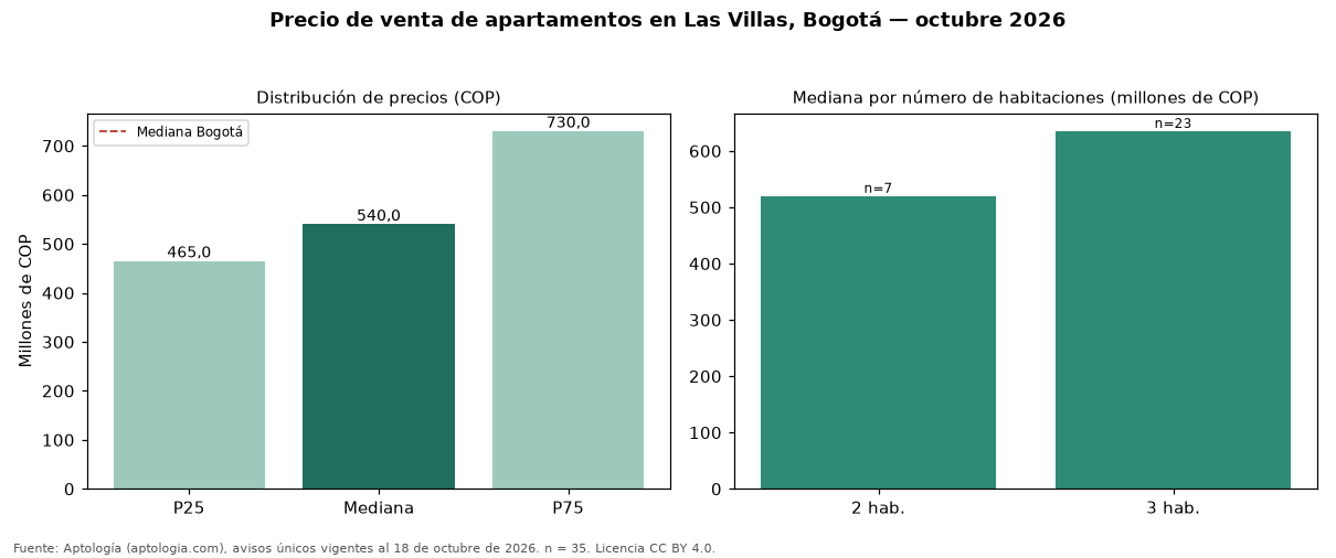 Precio de venta de apartamentos en Las Villas, Bogotá — octubre 2026