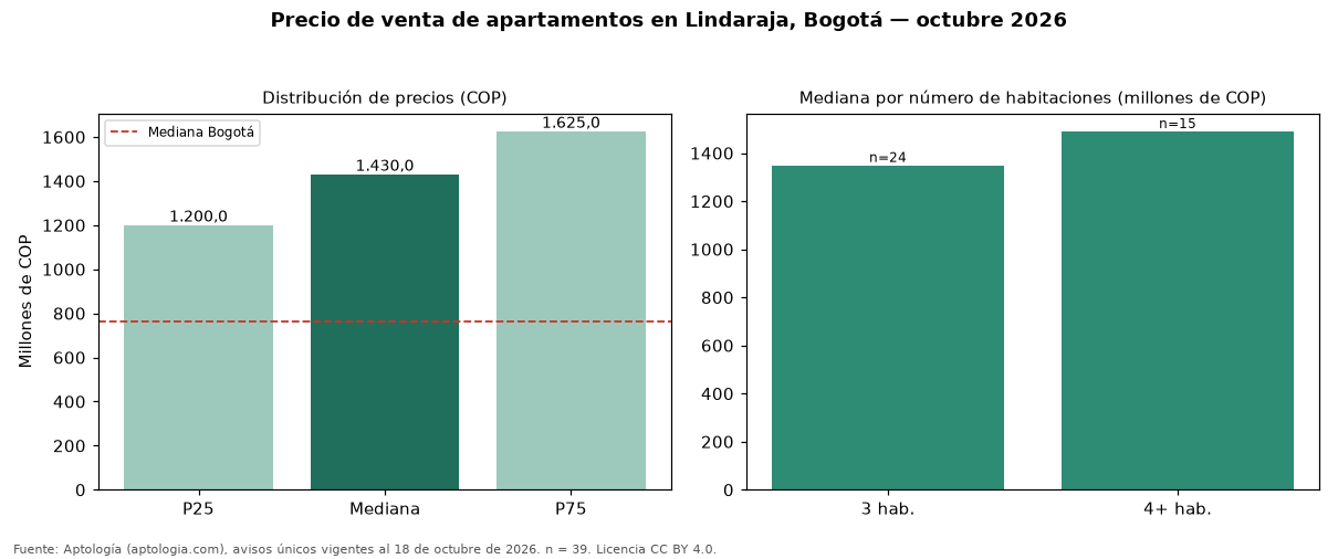 Precio de venta de apartamentos en Lindaraja, Bogotá — octubre 2026