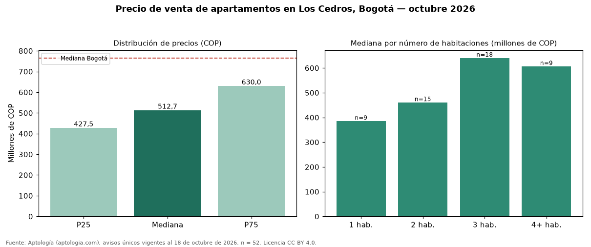 Precio de venta de apartamentos en Los Cedros, Bogotá — octubre 2026