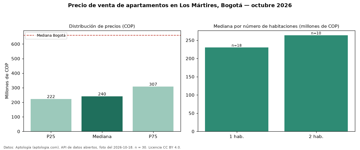 Precio de venta de apartamentos en Los Mártires, Bogotá — octubre 2026
