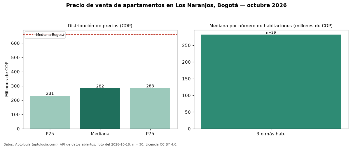 Precio de venta de apartamentos en Los Naranjos, Bogotá — octubre 2026