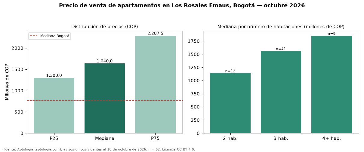 Precio de venta de apartamentos en Los Rosales Emaus, Bogotá — octubre 2026