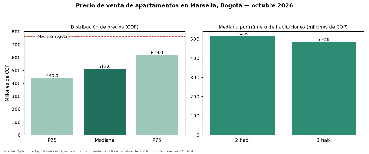 Precio de venta de apartamentos en Marsella, Bogotá — octubre 2026