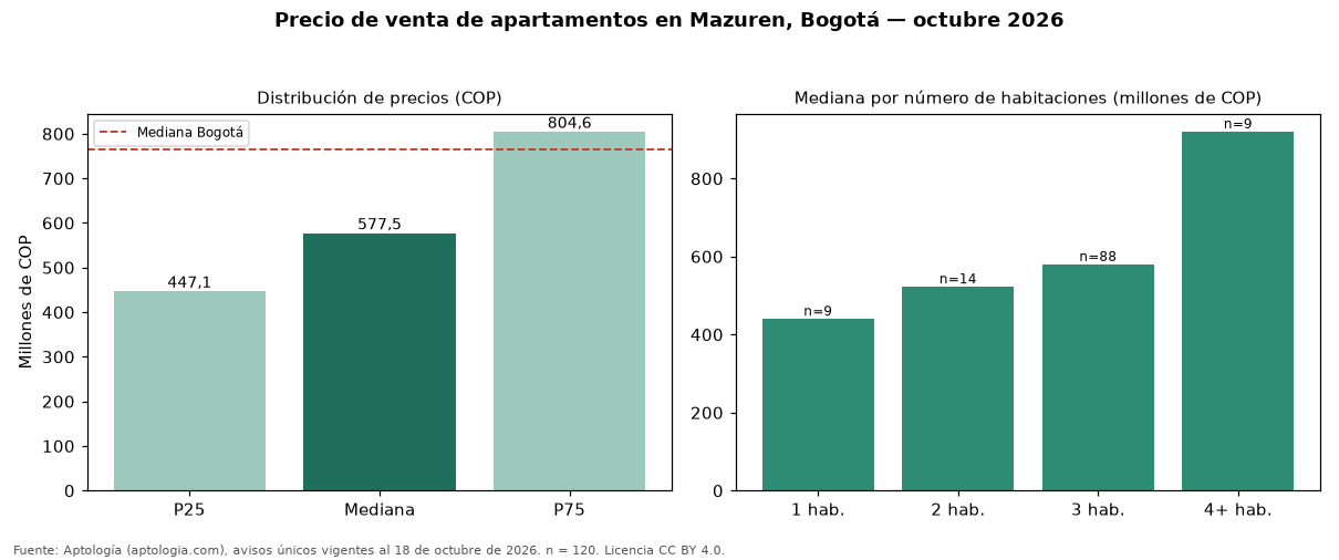 Precio de venta de apartamentos en Mazuren, Bogotá — octubre 2026