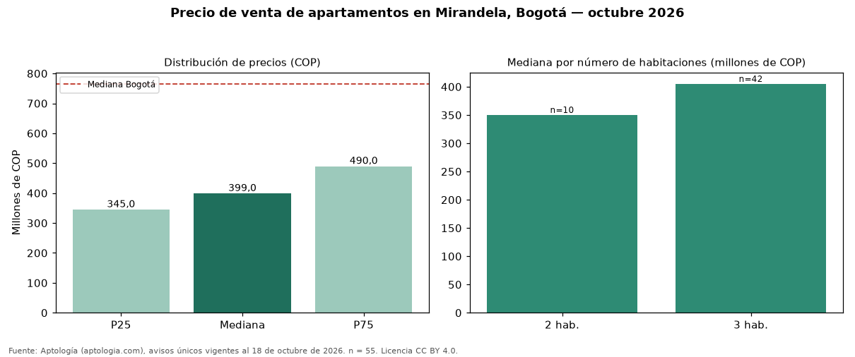 Precio de venta de apartamentos en Mirandela, Bogotá — octubre 2026