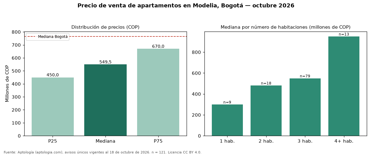 Precio de venta de apartamentos en Modelia, Bogotá — octubre 2026