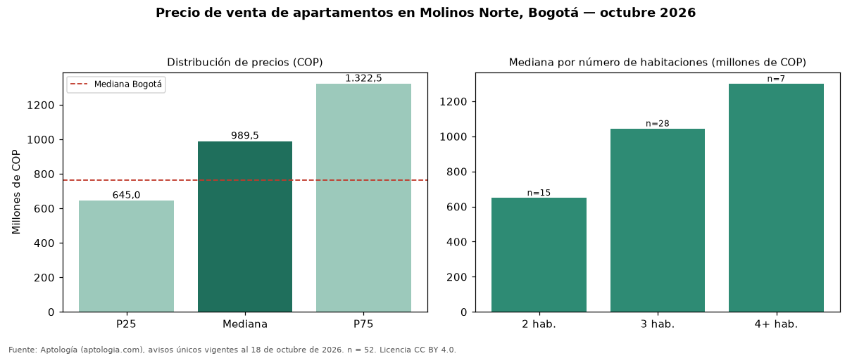 Precio de venta de apartamentos en Molinos Norte, Bogotá — octubre 2026