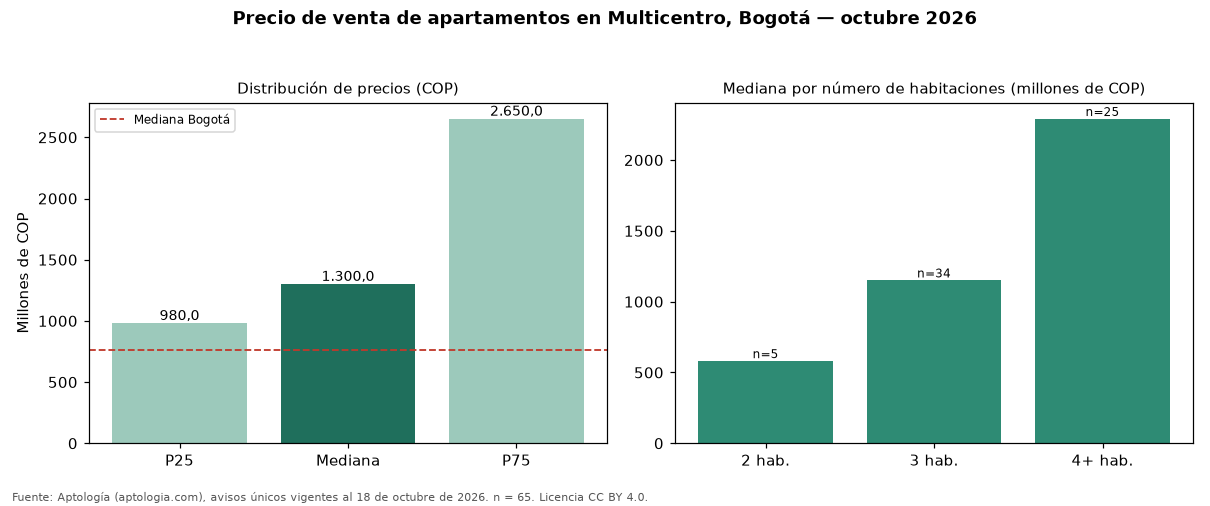 Precio de venta de apartamentos en Multicentro, Bogotá — octubre 2026