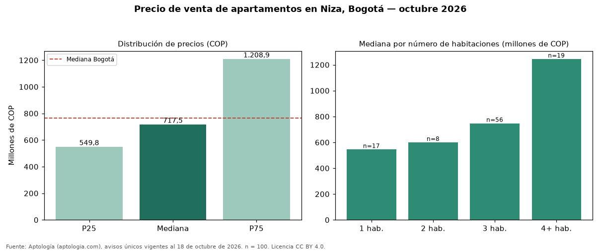 Precio de venta de apartamentos en Niza, Bogotá — octubre 2026