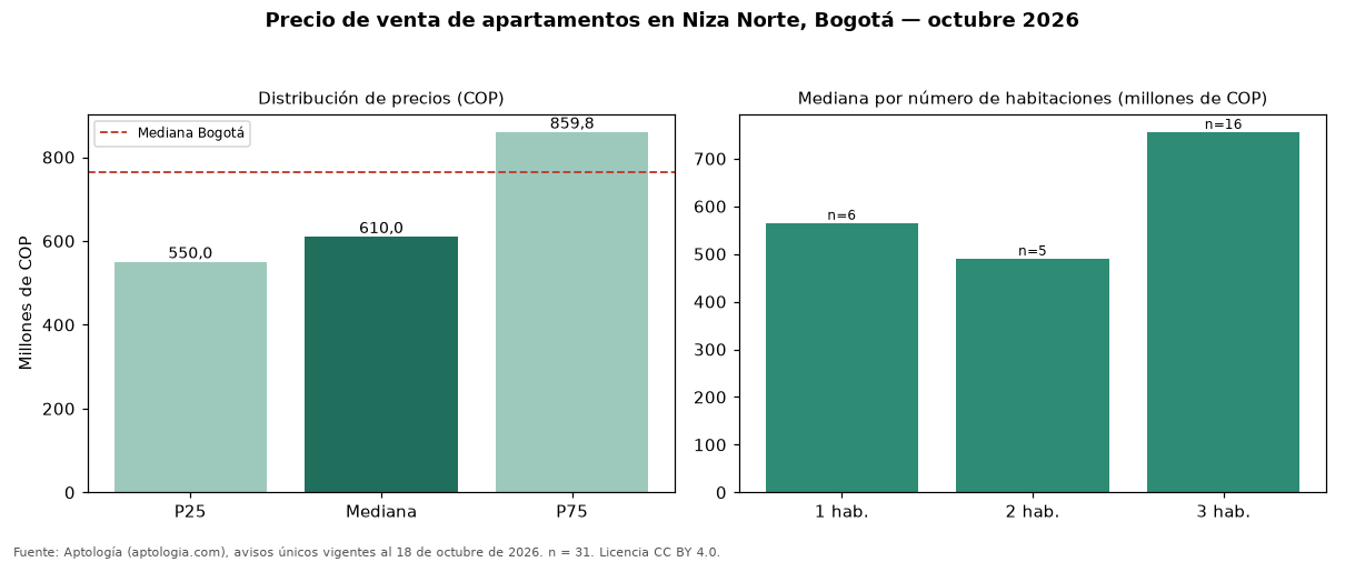 Precio de venta de apartamentos en Niza Norte, Bogotá — octubre 2026