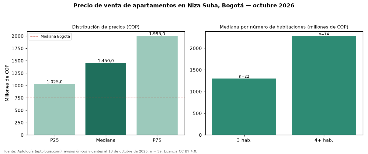 Precio de venta de apartamentos en Niza Suba, Bogotá — octubre 2026