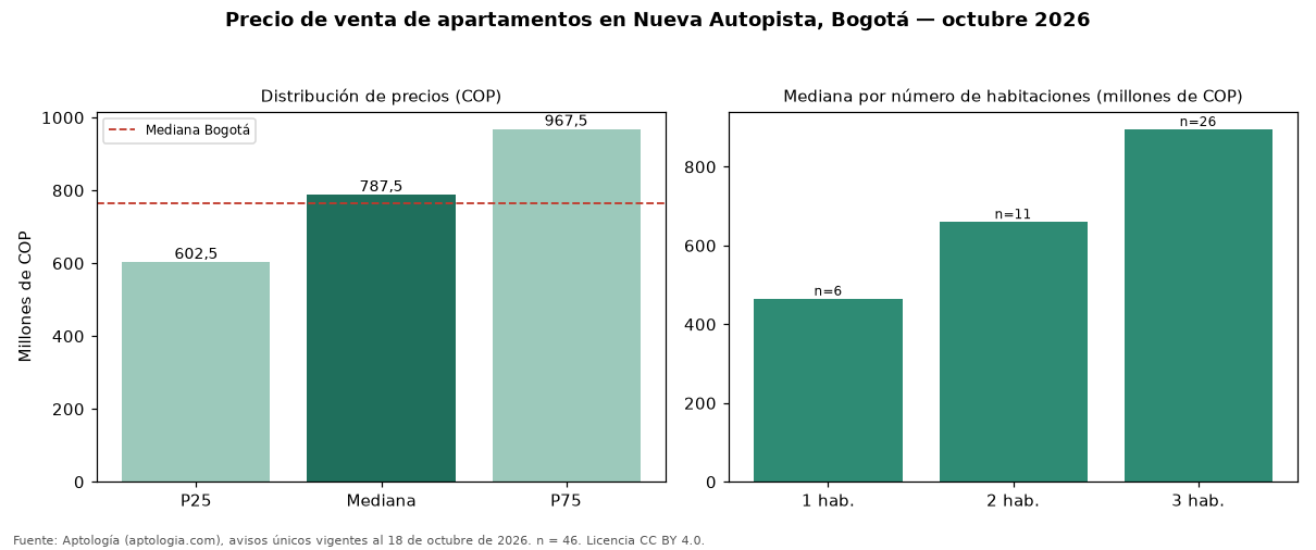 Precio de venta de apartamentos en Nueva Autopista, Bogotá — octubre 2026