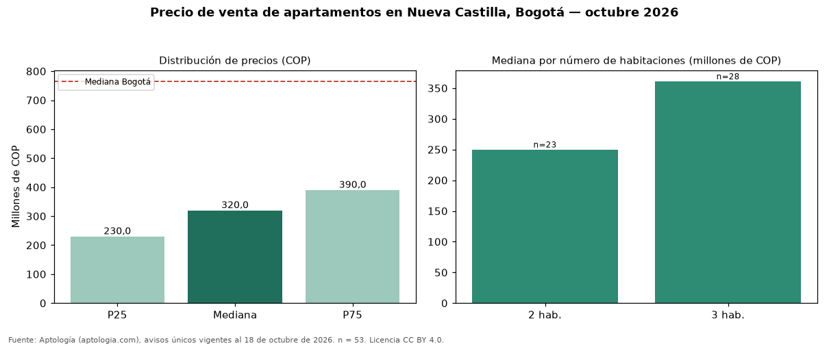 Precio de venta de apartamentos en Nueva Castilla, Bogotá — octubre 2026