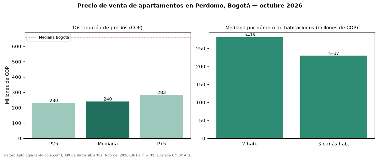 Precio de venta de apartamentos en Perdomo, Bogotá — octubre 2026
