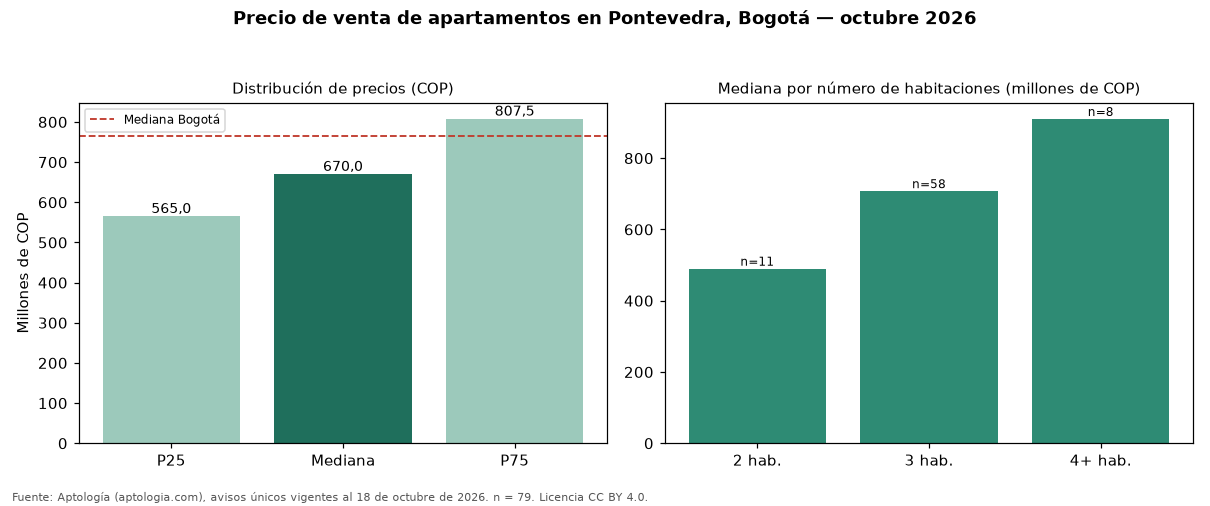 Precio de venta de apartamentos en Pontevedra, Bogotá — octubre 2026