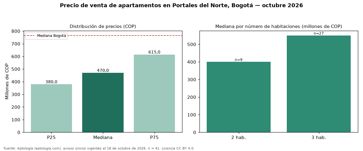 Precio de venta de apartamentos en Portales del Norte, Bogotá — octubre 2026