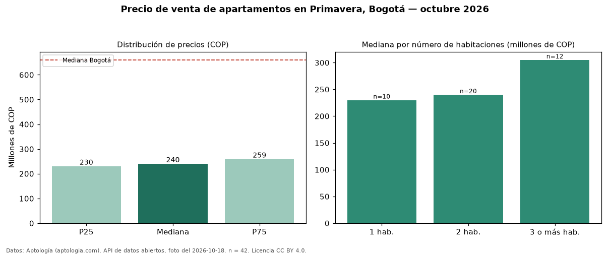 Precio de venta de apartamentos en Primavera, Bogotá — octubre 2026