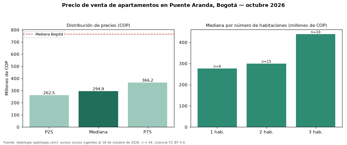 Precio de venta de apartamentos en Puente Aranda, Bogotá — octubre 2026