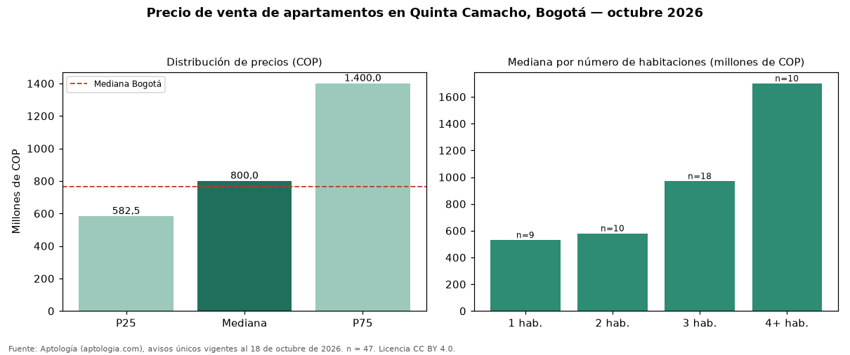 Precio de venta de apartamentos en Quinta Camacho, Bogotá — octubre 2026