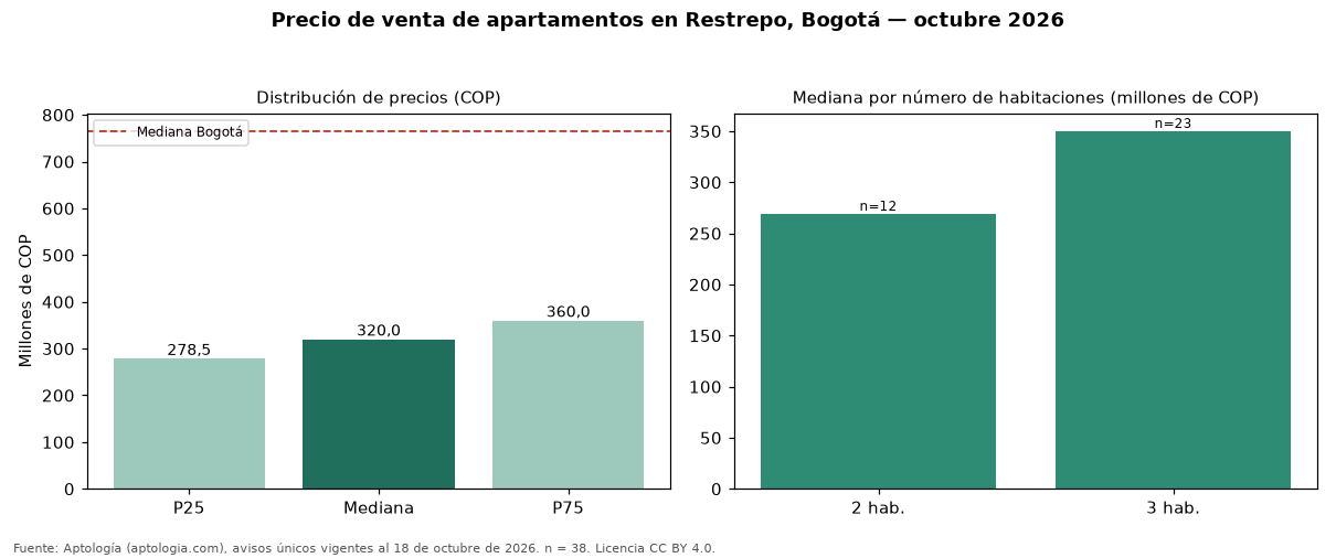 Precio de venta de apartamentos en Restrepo, Bogotá — octubre 2026