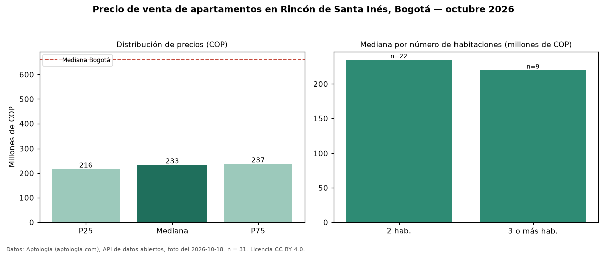 Precio de venta de apartamentos en Rincón de Santa Inés, Bogotá — octubre 2026