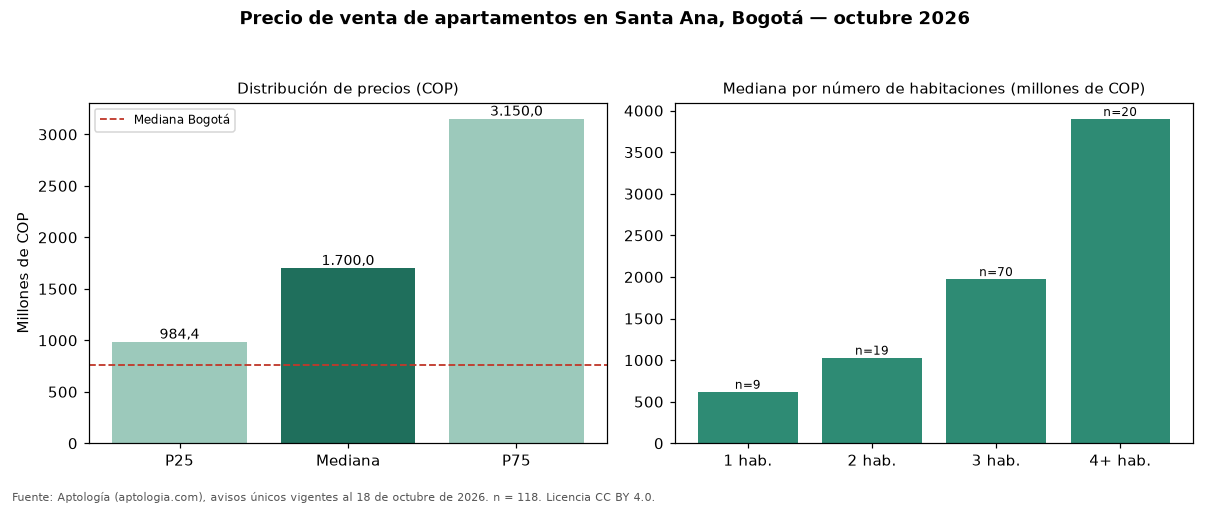 Precio de venta de apartamentos en Santa Ana, Bogotá — octubre 2026