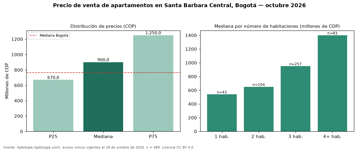 Precio de venta de apartamentos en Santa Barbara Central, Bogotá — octubre 2026