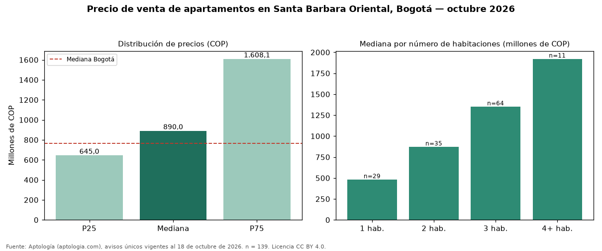 Precio de venta de apartamentos en Santa Barbara Oriental, Bogotá — octubre 2026
