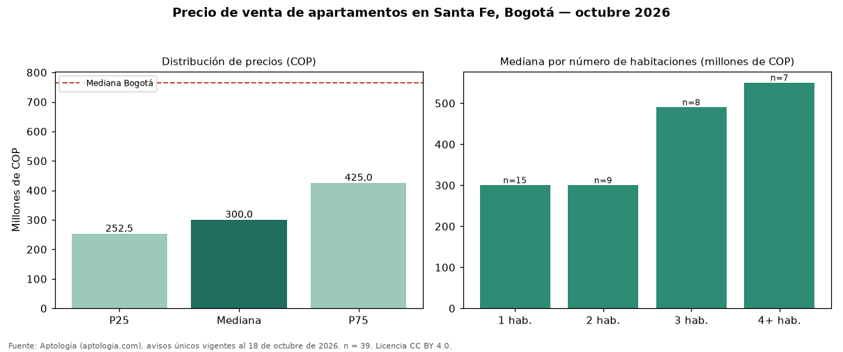 Precio de venta de apartamentos en Santa Fe, Bogotá — octubre 2026