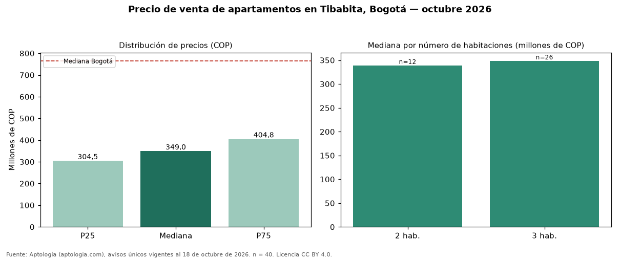Precio de venta de apartamentos en Tibabita, Bogotá — octubre 2026