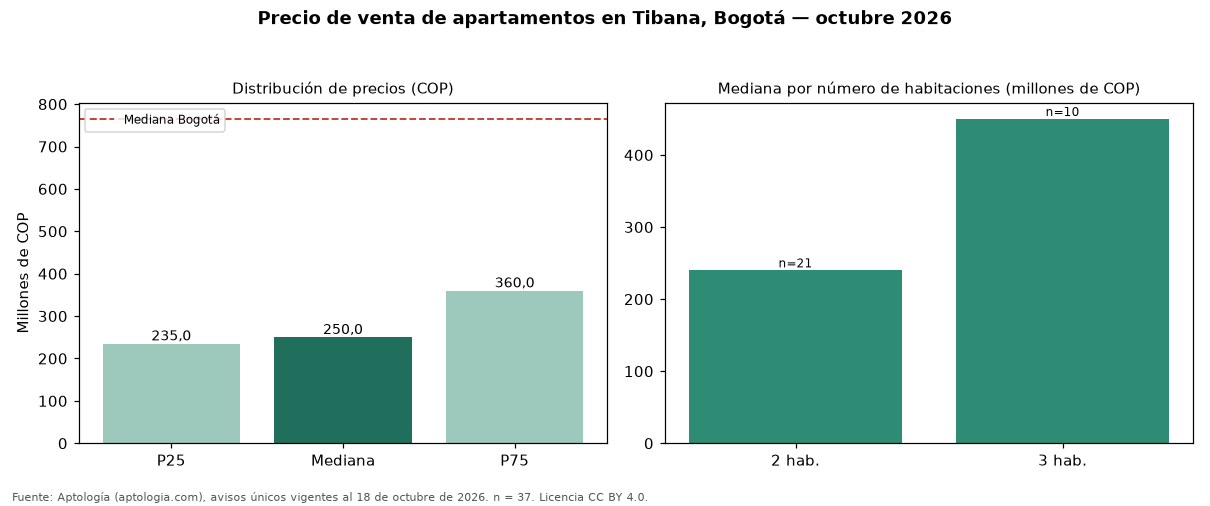 Precio de venta de apartamentos en Tibana, Bogotá — octubre 2026