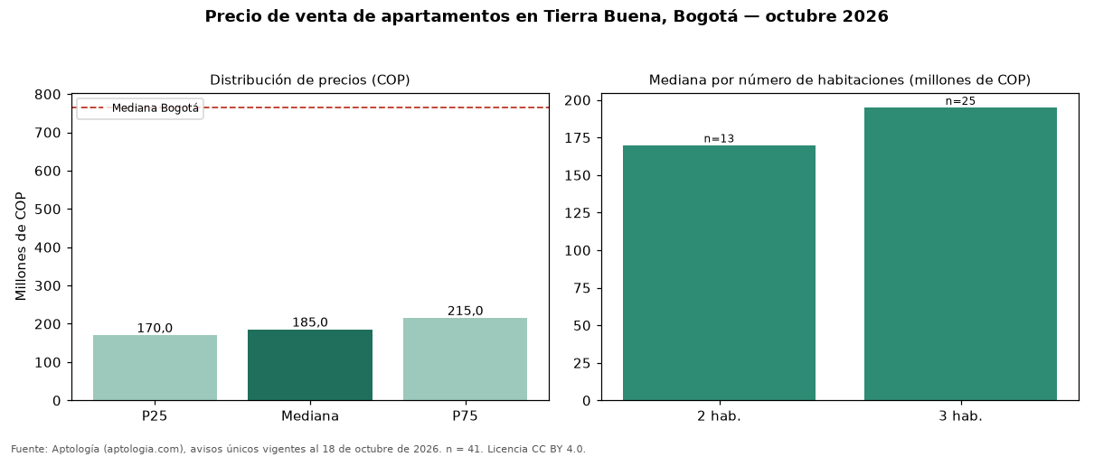 Precio de venta de apartamentos en Tierra Buena, Bogotá — octubre 2026