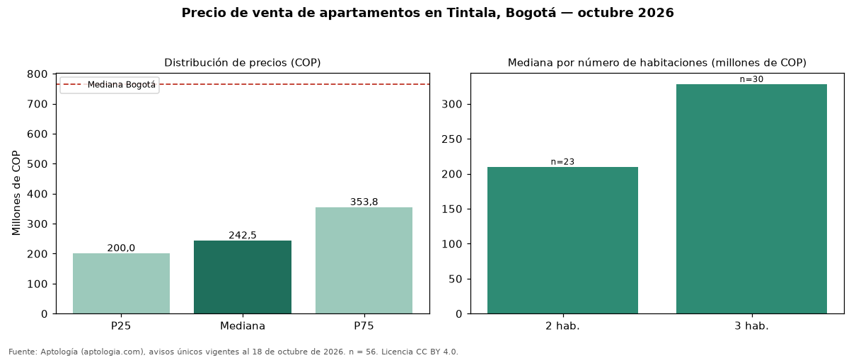 Precio de venta de apartamentos en Tintala, Bogotá — octubre 2026