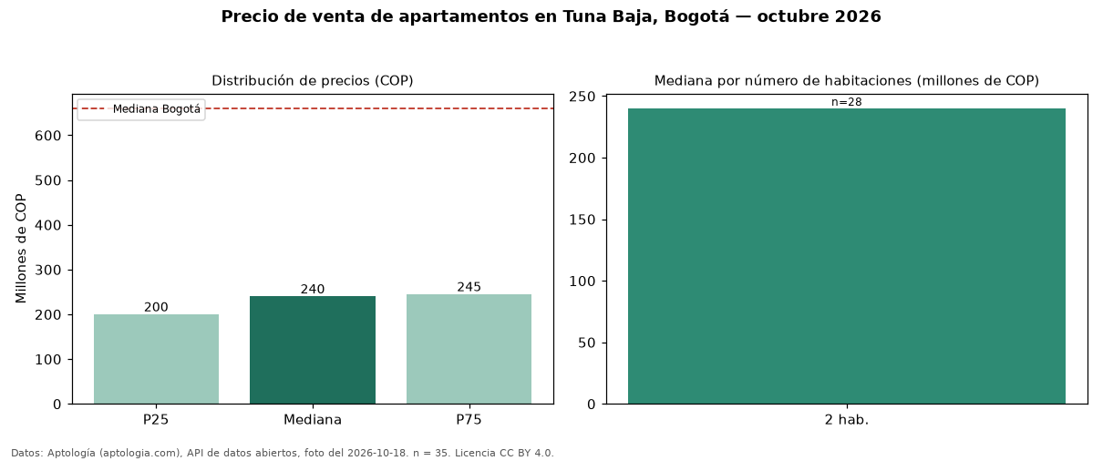 Precio de venta de apartamentos en Tuna Baja, Bogotá — octubre 2026