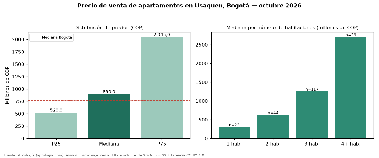 Precio de venta de apartamentos en Usaquen, Bogotá — octubre 2026