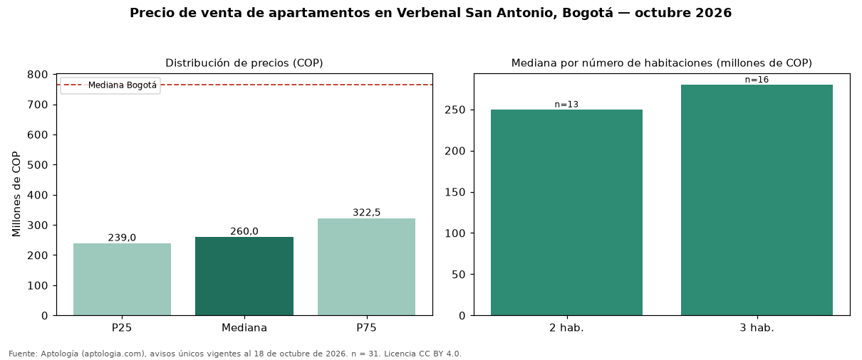 Precio de venta de apartamentos en Verbenal San Antonio, Bogotá — octubre 2026