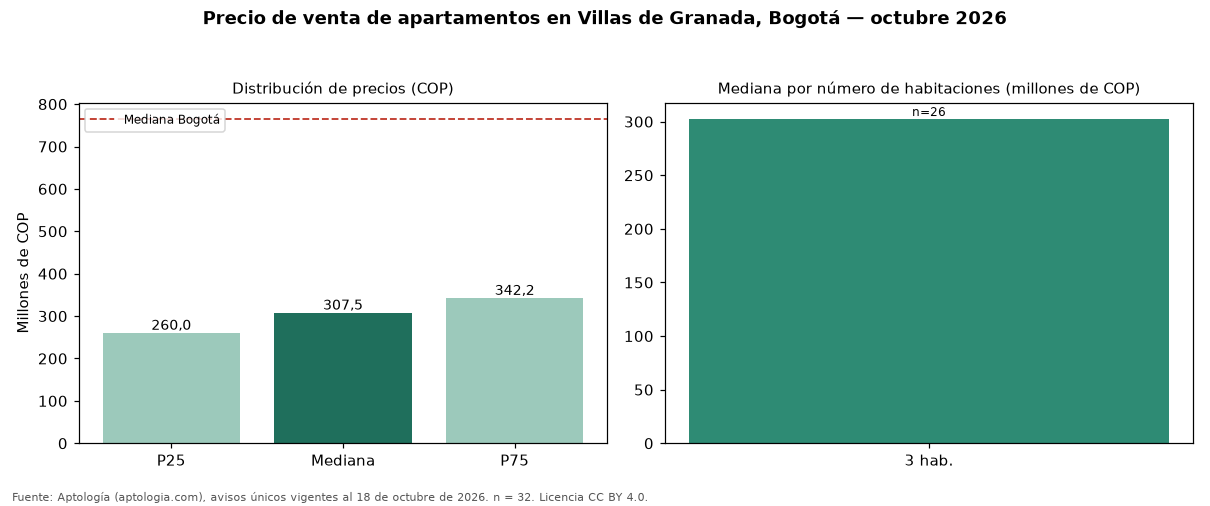 Precio de venta de apartamentos en Villas de Granada, Bogotá — octubre 2026