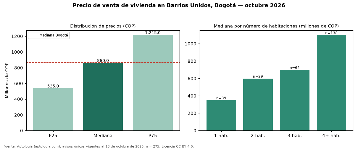 Precio de venta de vivienda en Barrios Unidos, Bogotá — octubre 2026