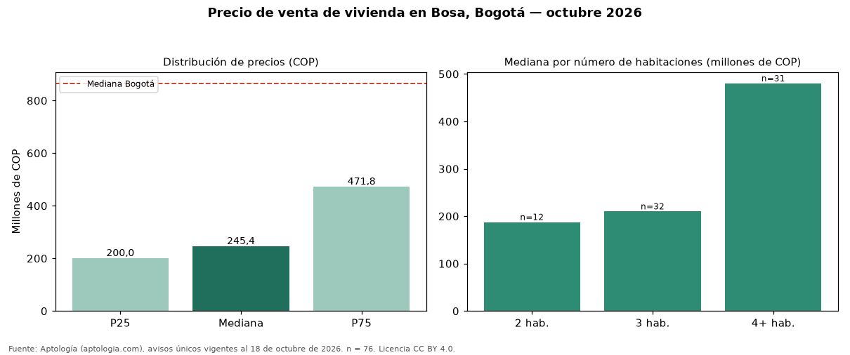 Precio de venta de vivienda en Bosa, Bogotá — octubre 2026