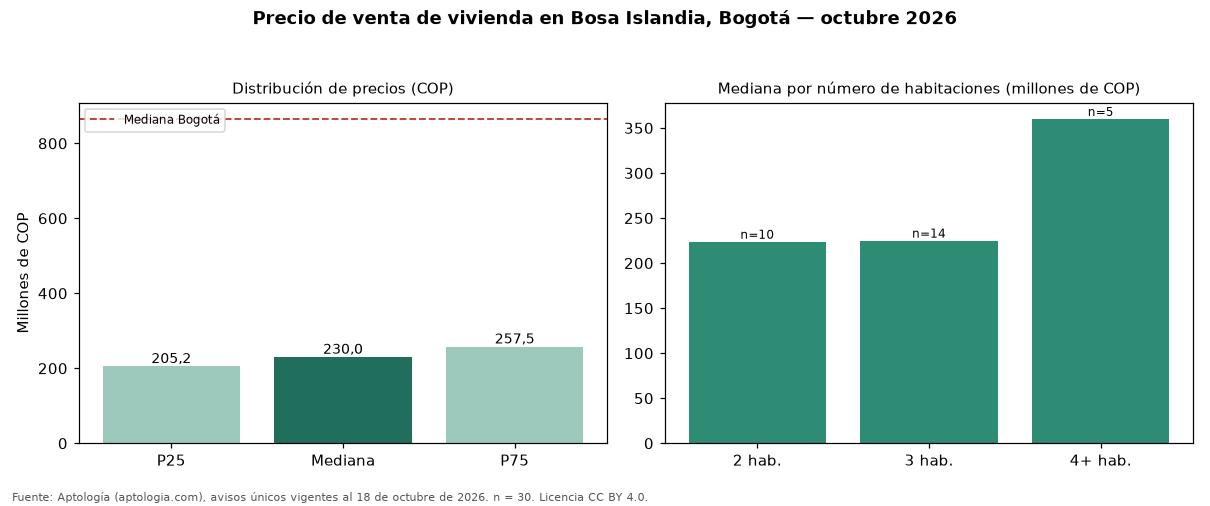 Precio de venta de vivienda en Bosa Islandia, Bogotá — octubre 2026