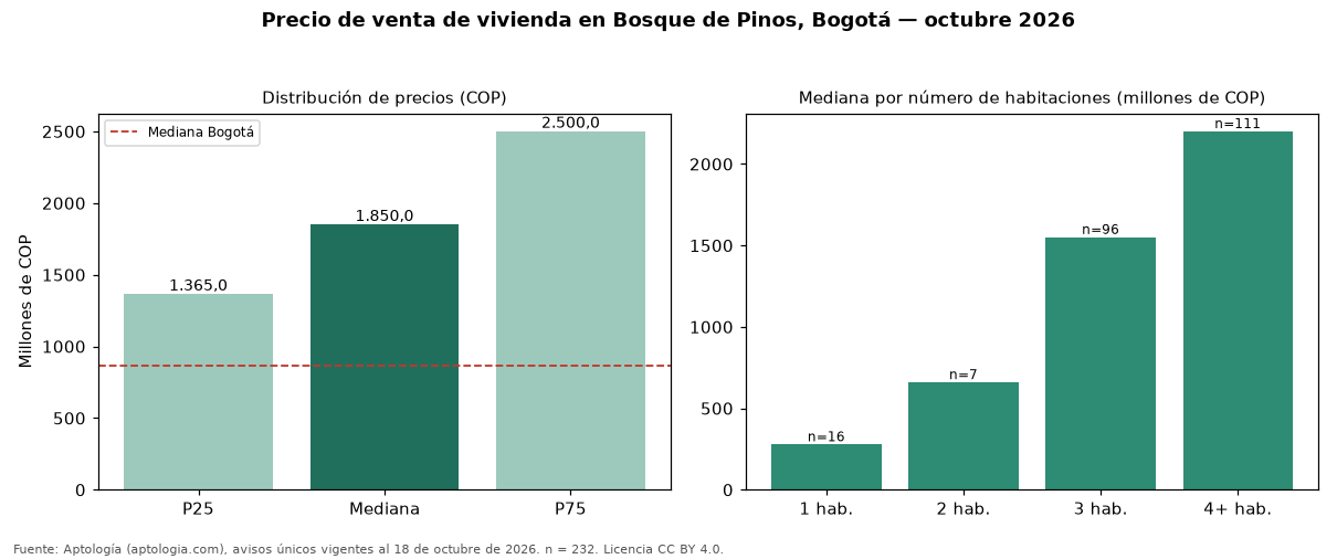 Precio de venta de vivienda en Bosque de Pinos, Bogotá — octubre 2026