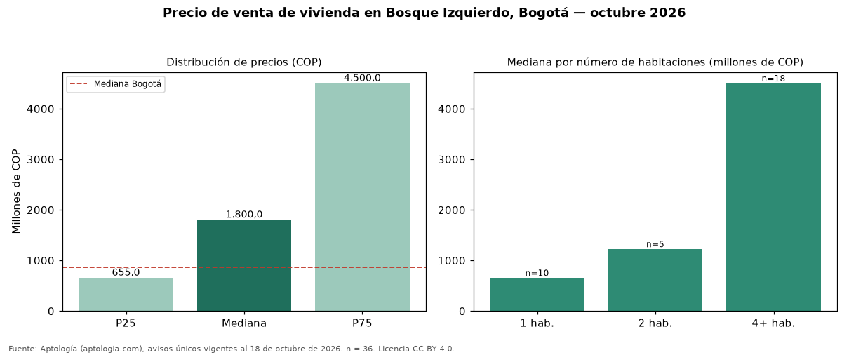 Precio de venta de vivienda en Bosque Izquierdo, Bogotá — octubre 2026