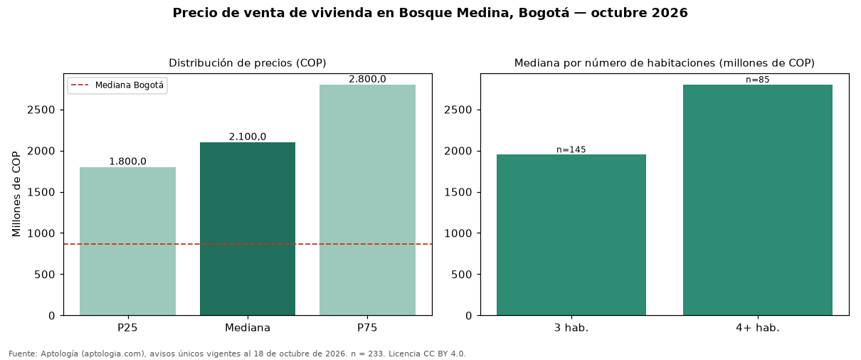 Precio de venta de vivienda en Bosque Medina, Bogotá — octubre 2026