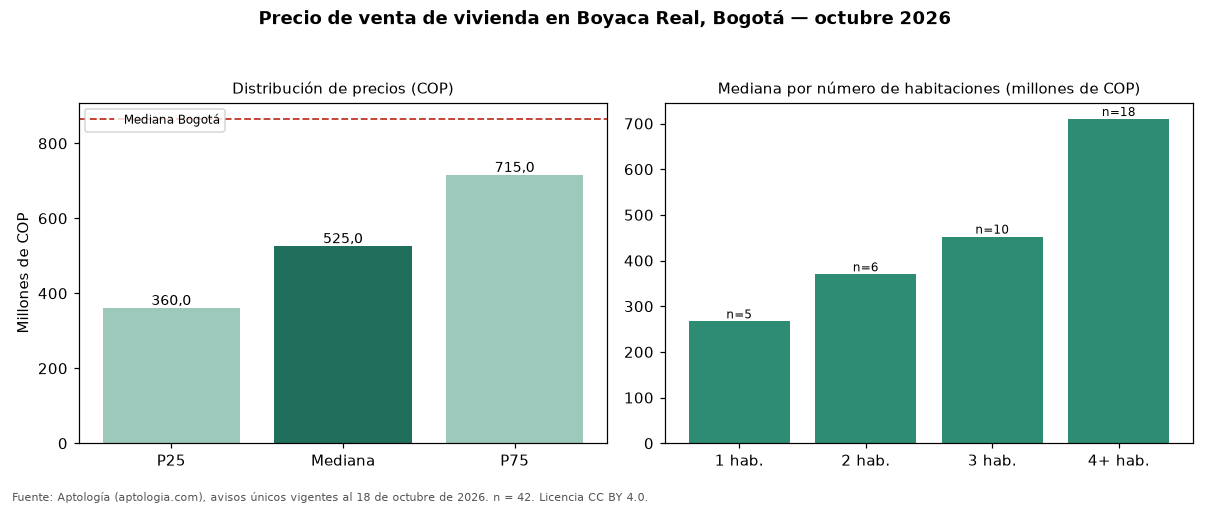 Precio de venta de vivienda en Boyaca Real, Bogotá — octubre 2026