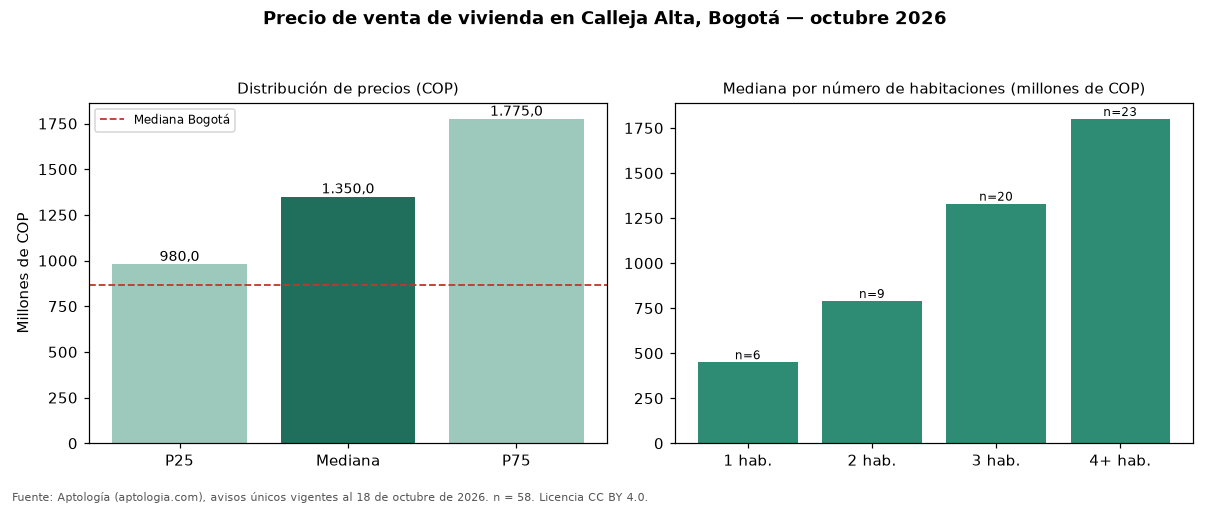 Precio de venta de vivienda en Calleja Alta, Bogotá — octubre 2026